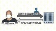 暴力団の組長が持続化給付金詐欺 収入ごまかし200万円を...