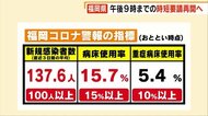 福岡県 “午後9時までの時短要請”再開へ 市町村と最終調整 県内でコロナ感染者100人超の日増加