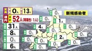 新型コロナ 北海道で新たに52人感染 変異疑いは13人 新たなクラ…