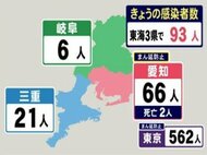 金曜の新規感染者数は148→104→66と減少傾向…東海3県の新型コロナ感染者数と愛知県での推移