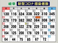 大学の同じ運動部で“3回目のクラスター”も…新型コロナ 岐阜で新規感染者72人 0歳から80代まで