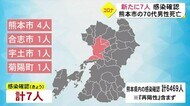 新型コロナ 県内で新たに7人感染確認【熊本】