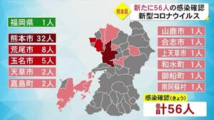 熊本県内 新型コロナ新たに56人の感染確認