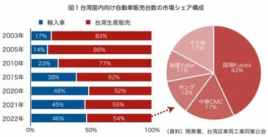 <台湾EV産業特集>第1回 三度目の正直?「国の総力を結集した 台湾自動車産業の発展計画」/3月15日より公開~ワイズリサーチの業界レポート