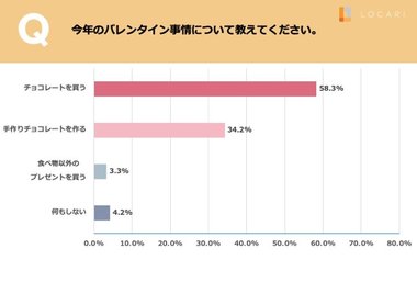 約7割がバレンタインは新型コロナの影響を受けると回答。オンラインショップでチョコレートを購入予定の人が去年の約3倍。また、2021年のバレンタインは義理チョコ減少の声が多数