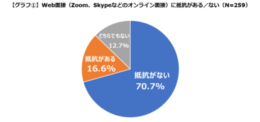 転職サービス「doda」、20代・30代転職希望者の 「Web面接」に対する意識調査を発表 ~Web面接可能な求人は、そうでない求人より約1.5倍多くの応募を集めることが明らかに!~