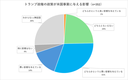 米国進出日本企業の7割超が、ビザ需要を「維持または増加」と見込む