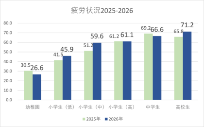 日本の子どもたちに広がる「疲労の低年齢化」頑張る子供ほど放課後からの授業間インターバルの工夫が必要に
