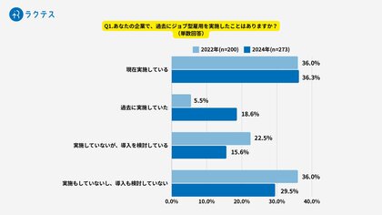 【2024年8月実施 ジョブ型雇用に関する調査】2022年と比べて、ジョブ型雇用を実施したことがある企業は3割増加。採用人数は約6割の企業で増加