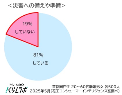 首都圏在住者の簡易・携帯トイレの準備率 29% 災害時、トイレが使えなくても慌てない!家庭での備えと対策