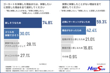 【子持ちの車好きに調査】約9割が気軽に立ち寄れるゴーカート施設に行ってみたいと回答!