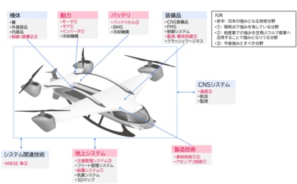 「空飛ぶクルマに関する技術戦略文書」を公開