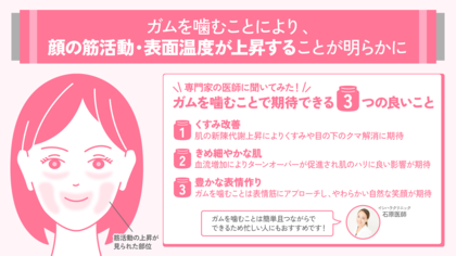 ガムを噛むことにより、顔の筋活動・表面温度が上昇することが明らかに!石原医師「“夏老け肌”対策には顔の新陳代謝を上げることが重要。」