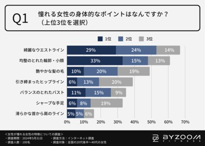 【女性が憧れる芸能人1位はやはり“菜々緒”】憧れポイントとして「整った輪郭」「綺麗なウエストライン」が挙げられる結果に