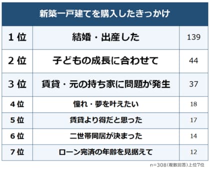 【新築一戸建てを購入したきっかけランキング】男女308人アンケート調査