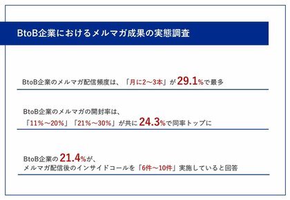 【BtoB企業におけるメルマガ成果の実態調査】配信頻度は「月に2~3本」開封率は「11%~30%」が最多、メルマガ配信後のインサイドコール件数は「6件~10件」が最多の実態!