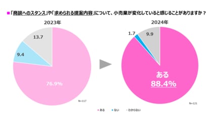 メーカーの小売業への営業活動のイマを調査!「小売業への営業活動に関するアンケート2024年」の結果を公開 株式会社マーケティング研究協会