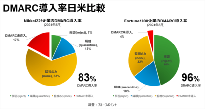 プルーフポイントの調査により、日経225企業および日本政府の「なりすましメール詐欺」対策は加速するも、米国水準には達していないことが判明