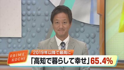 高知県民の65.4%「幸せ」　不幸の理由は低賃金・物価高　調査団体「幸せを考えることが幸福度向上につながる」