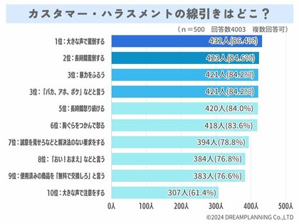 カスタマー・ハラスメントの線引きはどこから?皆さんの意識をアンケート調査!