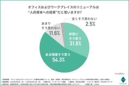 オフィスリニューアルで「採用応募が1.5倍以上」に―人的資本経営時代のワークプレイス投資とは