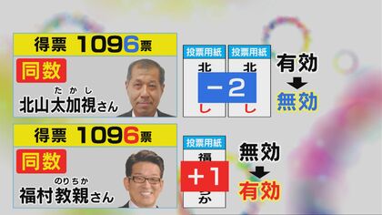 得票数が同じに…1年余続いた市議選の最下位当選争い “くじ引き”で決着　落選者「ある意味スッキリ」【三重発】
