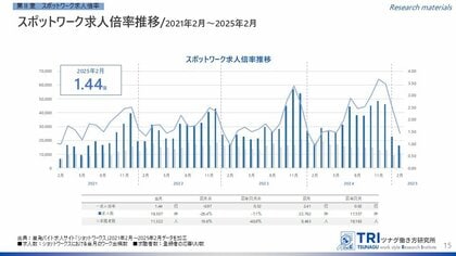 【調査レポート】短時間・単発で働くスポットワークの求人倍率は1.44倍 スポットワーカー平均賃金は1,302円で過去最高額を更新