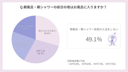【20~50代女性調査】急増する風呂キャン女子の約半数が朝風呂にシフト