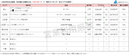 [住まいサーフィン]資産性の保たれやすいマンションがわかる首都圏エリア別「沖式儲かる確率上位マンションランキング」2026年6月版公表