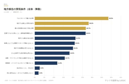 地方移住に必要な条件、2位は「給与」。10ポイント以上引き離した条件1位は？