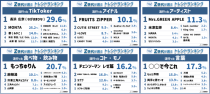 『Z世代が選ぶ2025年下半期トレンドランキング』をZ総研が発表！