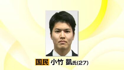 【速報】衆院選・石川1区で国民・前職の小竹凱氏が比例での復活当選確実