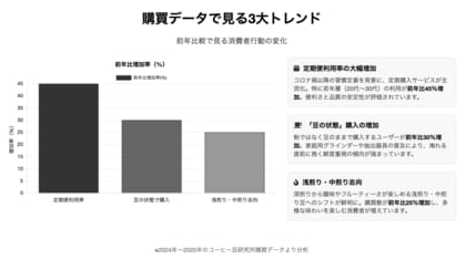 【コーヒー豆研究所】購買データから読み解く「2025年上半期に最も売れたコーヒー豆ランキング」を発表!今、日本人に最も選ばれるコーヒーとは?