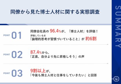 【同僚に聞いた!周囲から見た博士人材の評価ポイント】約6割が「論理的思考が習慣づいていること」を評価さらに、約9割から「正直、自分より先に昇格しそう」との本音も
