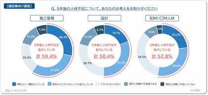 深刻化する人材不足を背景にBIM/CIM・設計など技術職でも海外人材ニーズが高まる。~建設業345人アンケート調査、6割が「5年度さらに人材が不足」と回答~
