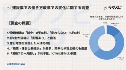 【建設業での働き方改革での変化に関する調査】労働時間は「減少」が約6割、「変わらない」も約3割