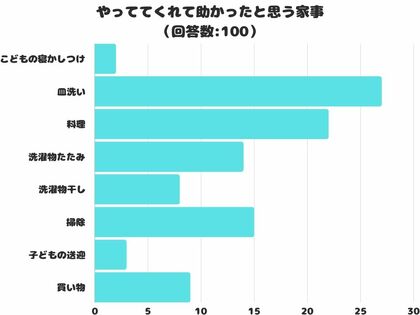 【調査レポート】「これやっててくれて助かった」と思う家事は?1位は「皿洗い」でした!