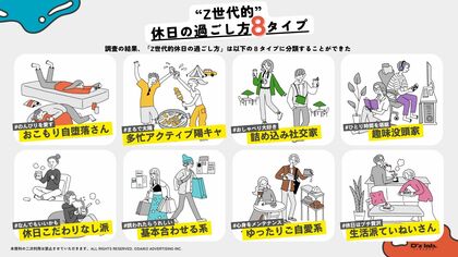 大広若者研究所「D’Z lab.」が、社会人Z世代の休日の過ごし方に関する8タイプを明らかに!~37人の社会人Z世代へのインタビュー+1000人へのアンケートから分析~