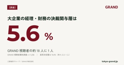 【調査】大企業の経理・財務の決裁関与層は5.6%｜GRAND視聴者の意思決定層10.8%＝約9人に1人(n=1,036)