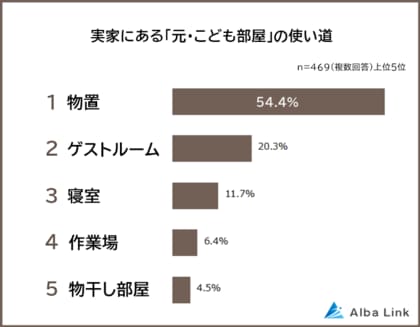 【実家の「元・子ども部屋」の使い道ランキング】男女469人アンケート調査