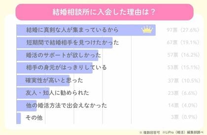 【結婚相談所を利用した人へのアンケート調査2024】成婚できた?利用して良かったポイントは?