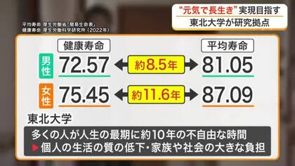 健康寿命を延ばす研究拠点　東北大学が立ち上げ　日本人の健康寿命と平均寿命の差は約１０年〈仙台市〉