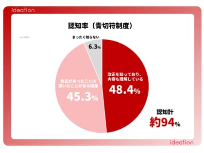 道路交通法改正に関する調査