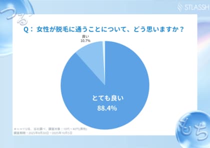 【調査レポート】男性の99.1％が「女性の全身脱毛」に好意的と回答