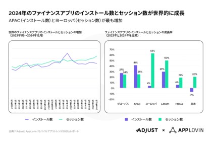 Adjust「モバイルアプリトレンド2025」レポートを発表