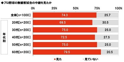 J Com調べ 無観客試合の中継を見た プロ野球ファンの74