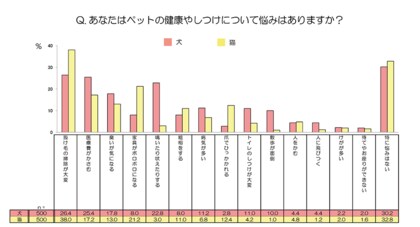 ペットの健康に関する調査 大切なペットのストレス解消法は トップは犬