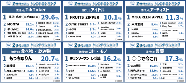 Z世代が選ぶ2025年下半期トレンドランキング』をZ総研が発表！