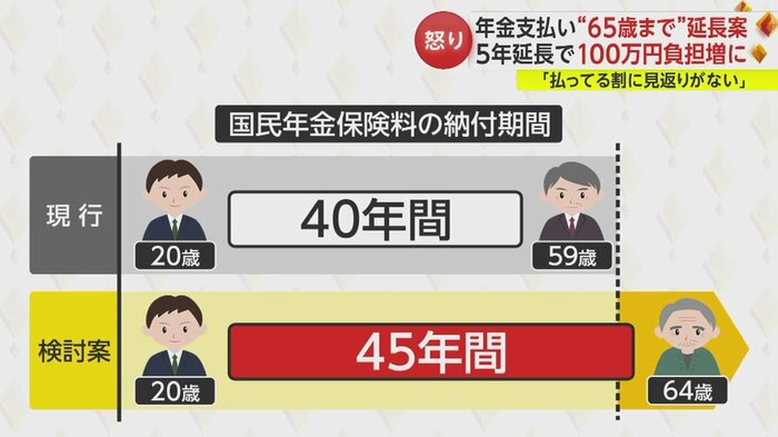 国民年金の保険料支払い期間を40年間から45年間に延長する案