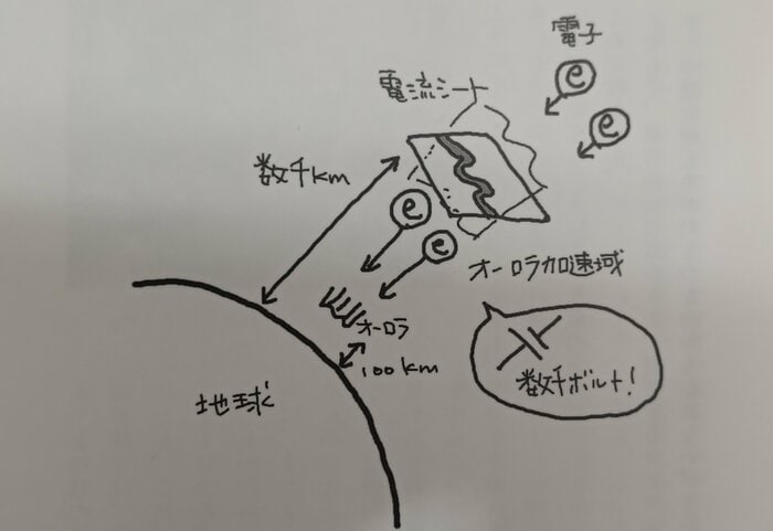 〈図解〉オーロラ電子加速と電流シート「オーロラ!片岡龍峰」より